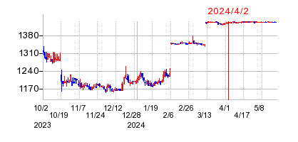 2024年4月2日 16:10前後のの株価チャート